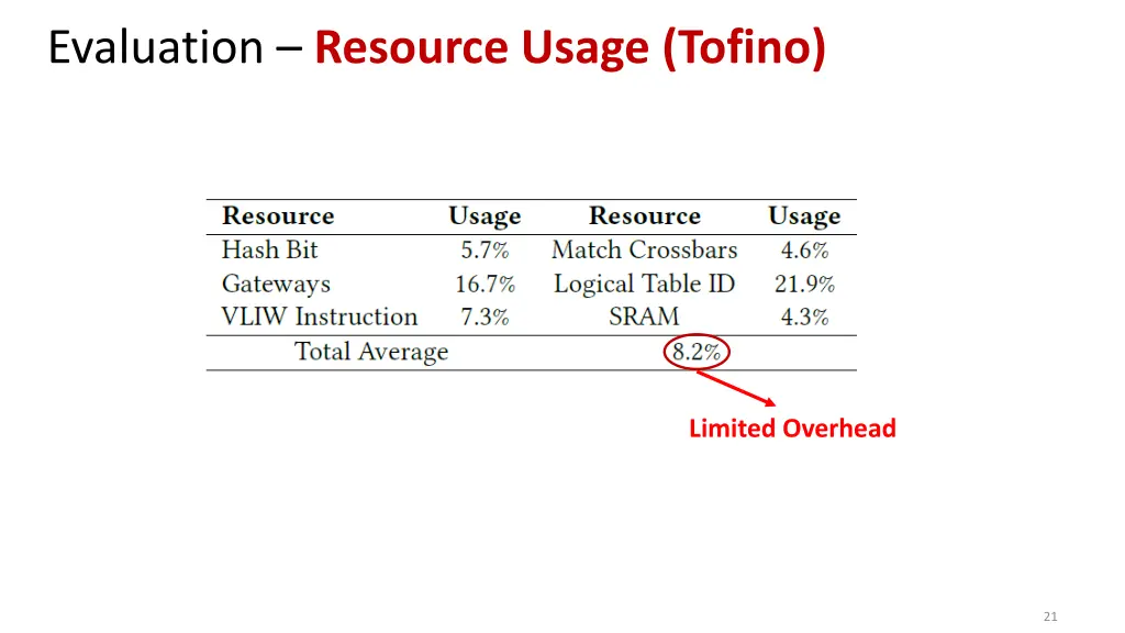 evaluation resource usage tofino