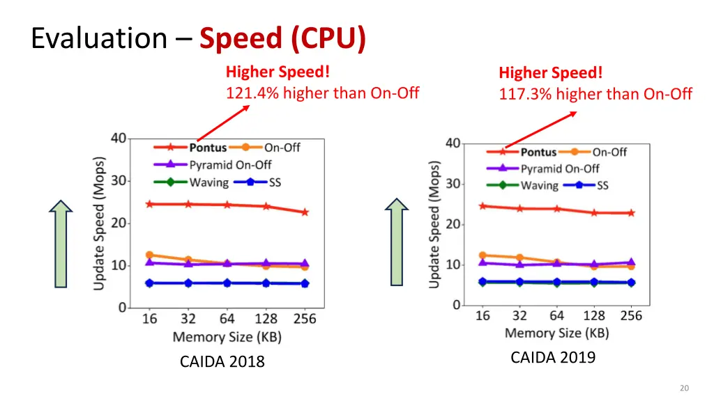 evaluation speed cpu