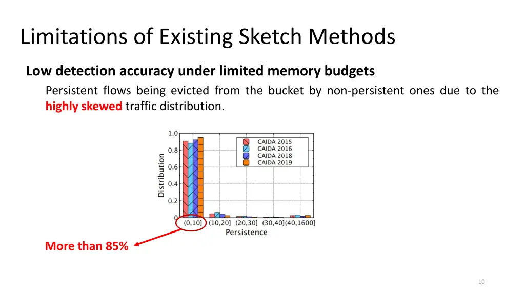 limitations of existing sketch methods