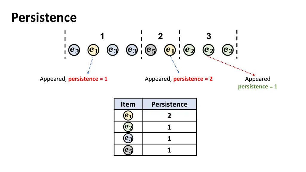 persistence