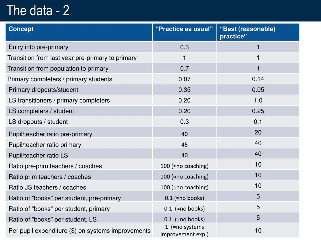 the data 2