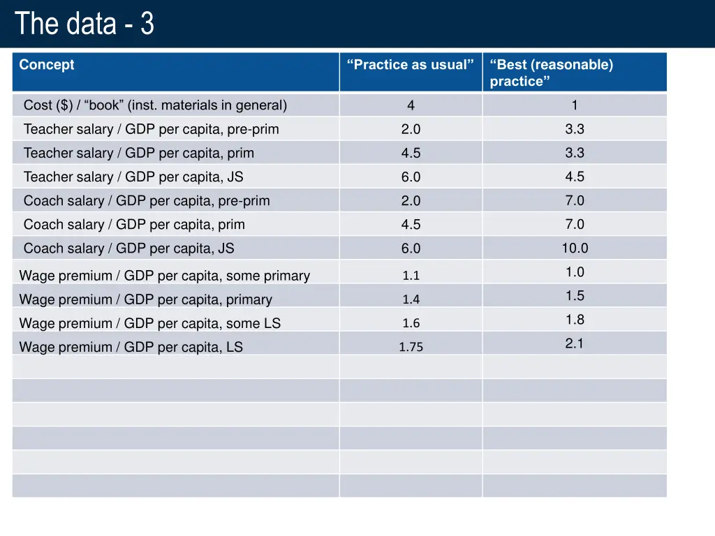 the data 3