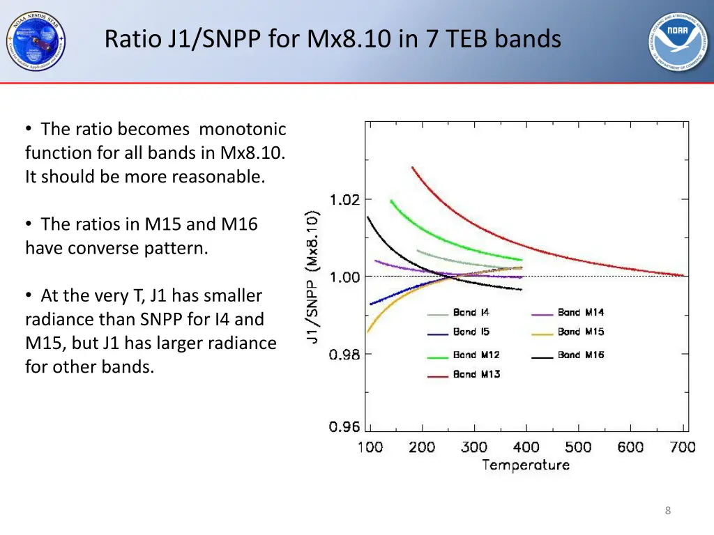 ratio j1 snpp for mx8 10 in 7 teb bands