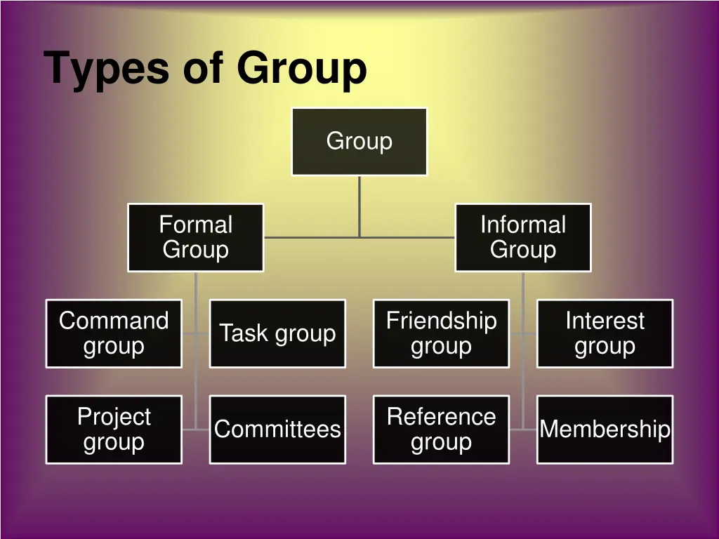 types of group