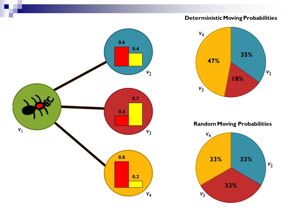 deterministic moving probabilities