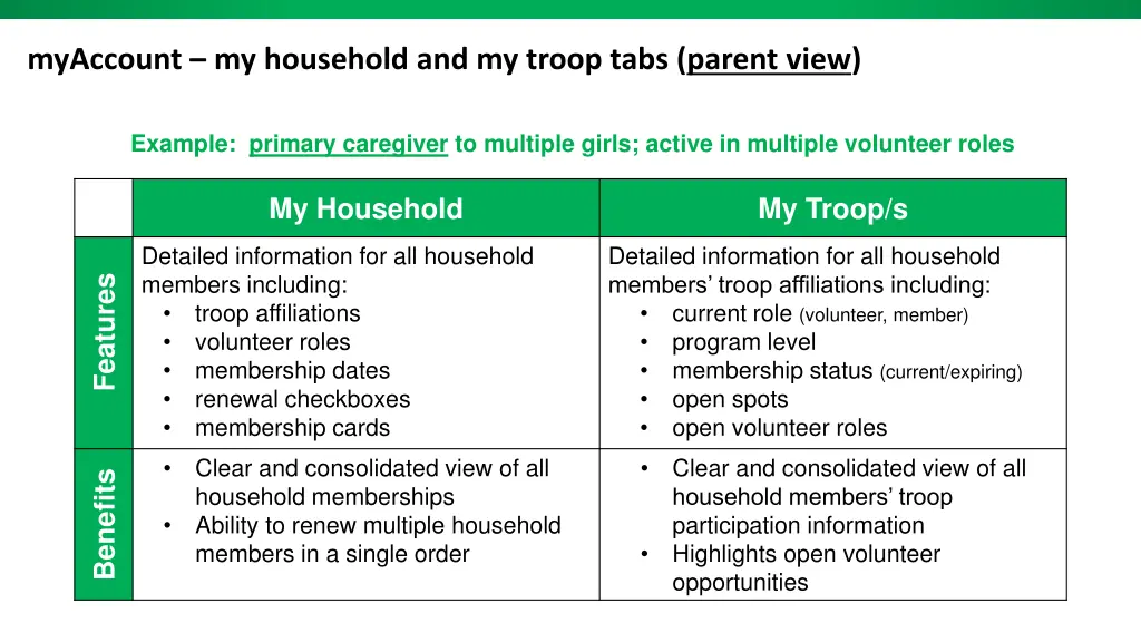 myaccount my household and my troop tabs parent