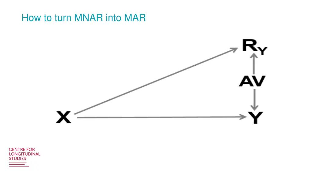 how to turn mnar into mar