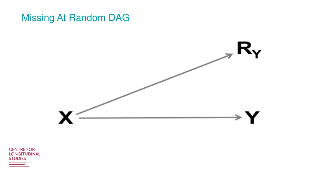 missing at random dag