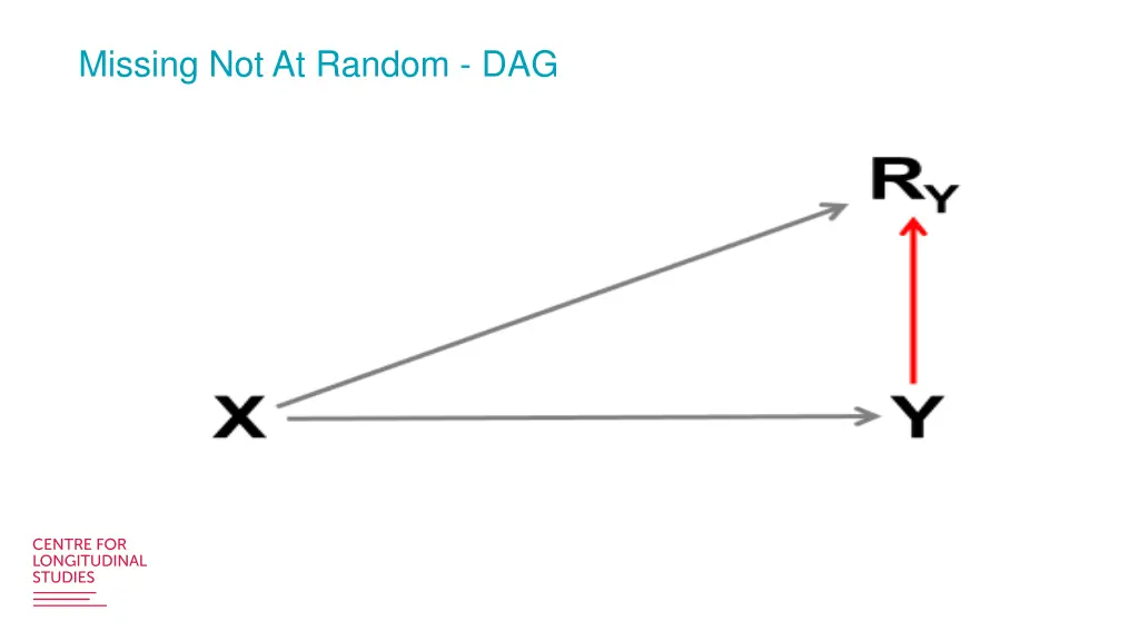 missing not at random dag