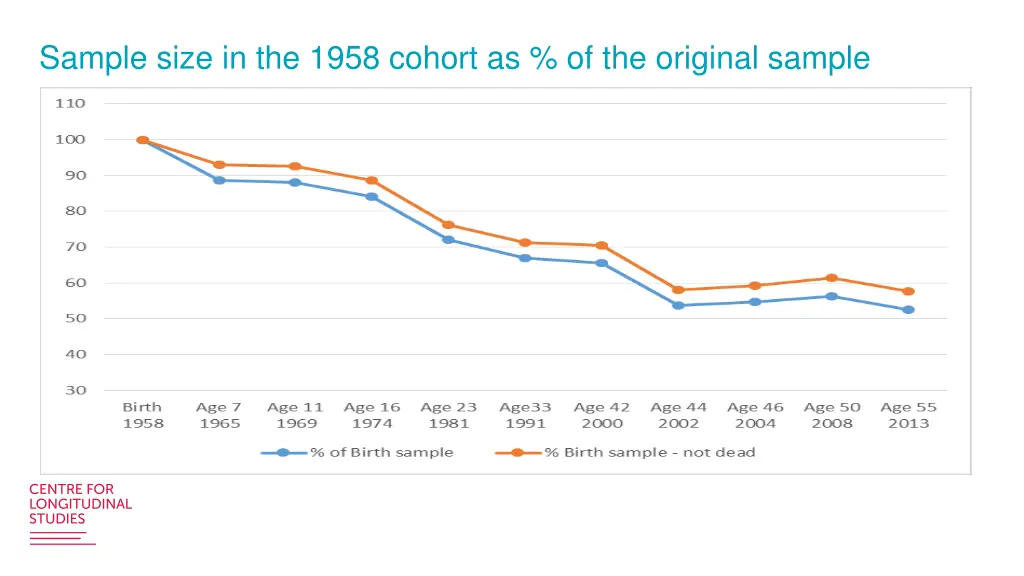 sample size in the 1958 cohort as of the original