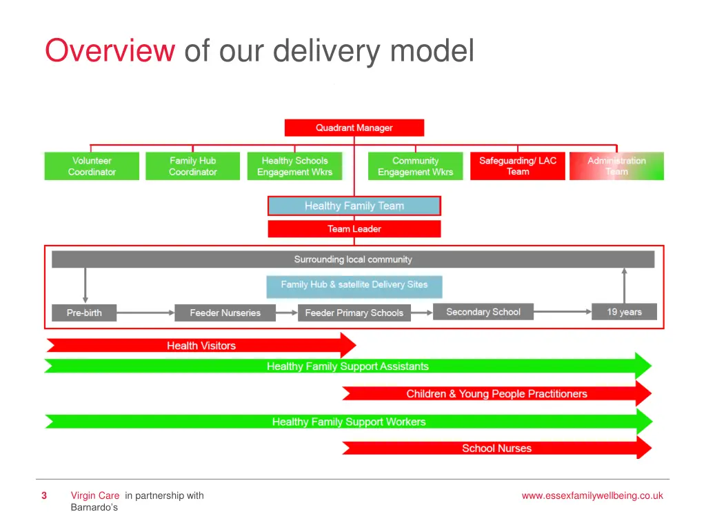 overview of our delivery model