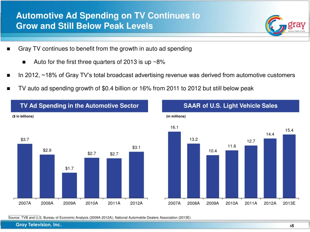 automotive ad spending on tv continues to grow