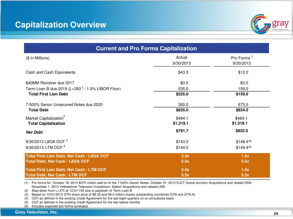 capitalization overview