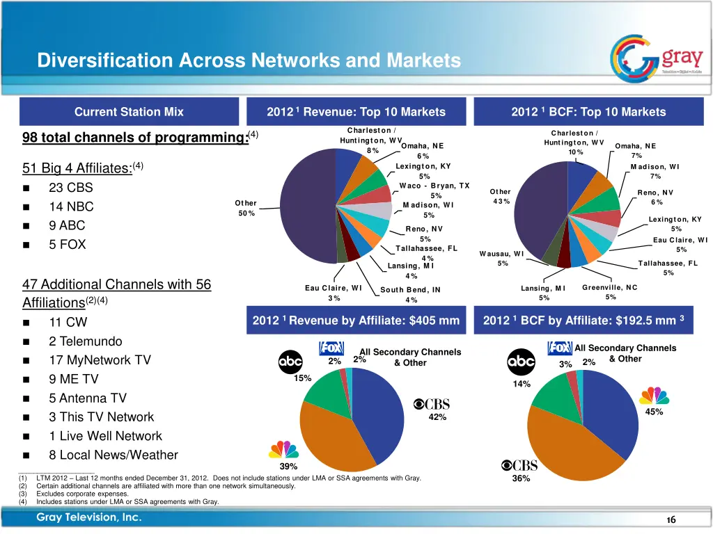 diversification across networks and markets