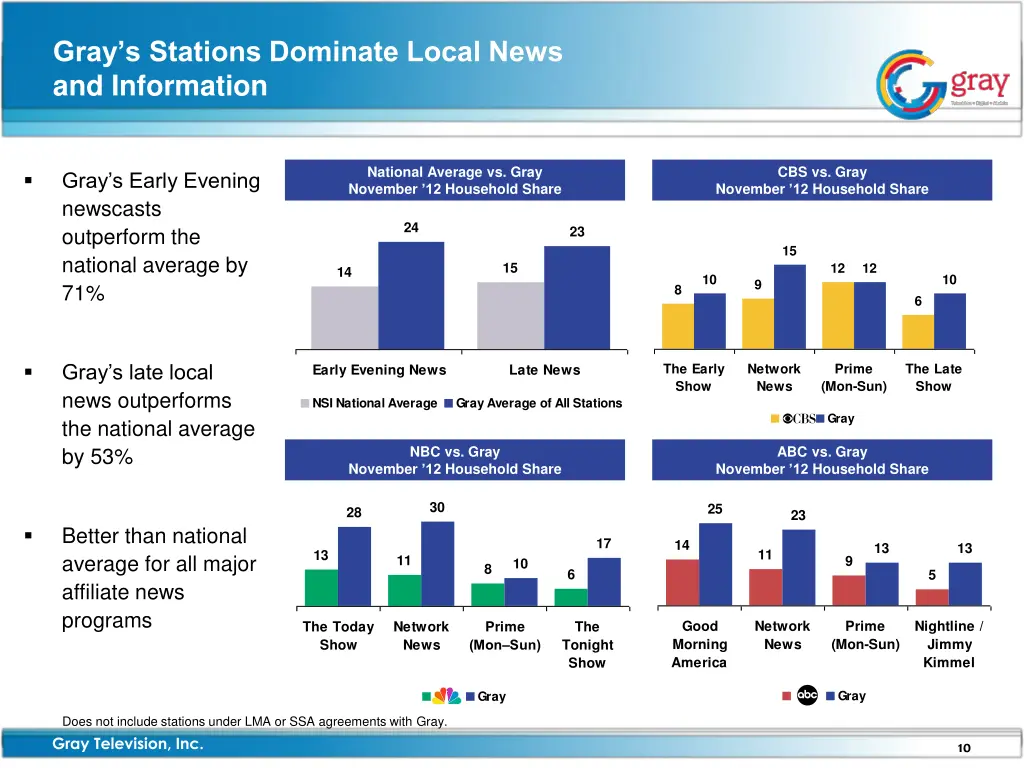 gray s stations dominate local news