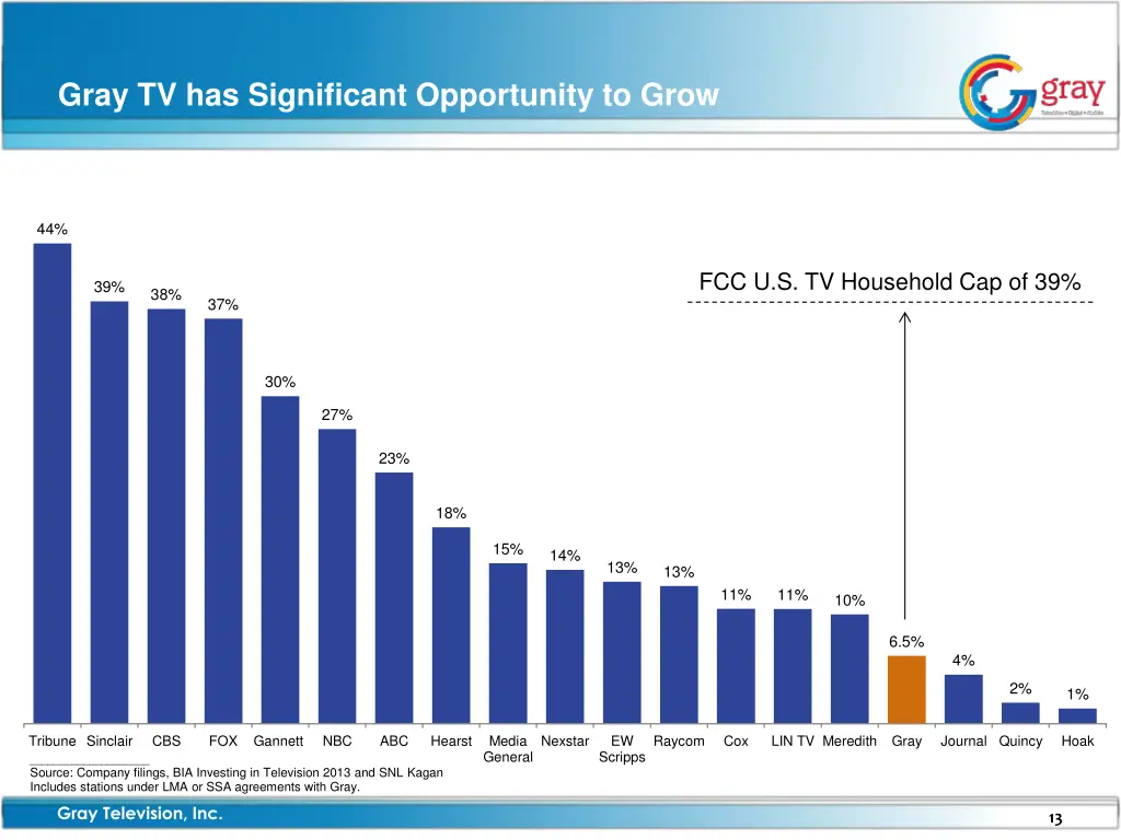 gray tv has significant opportunity to grow