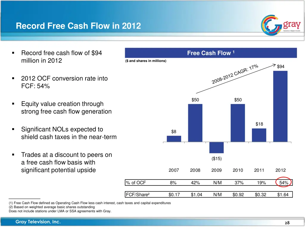 record free cash flow in 2012