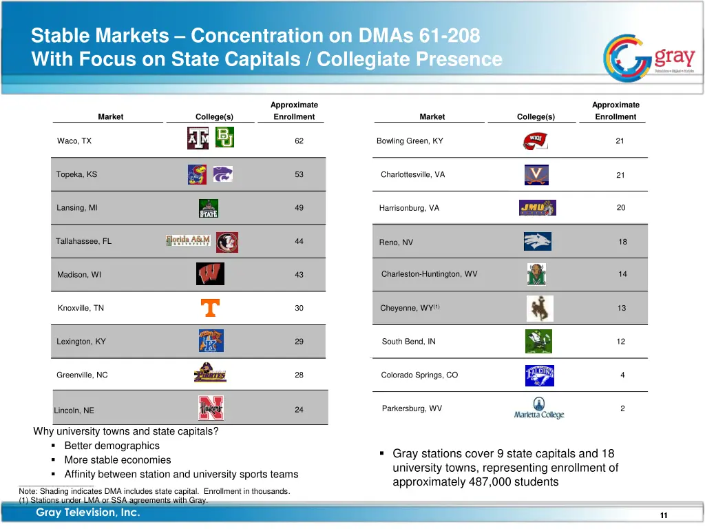 stable markets concentration on dmas 61 208 with