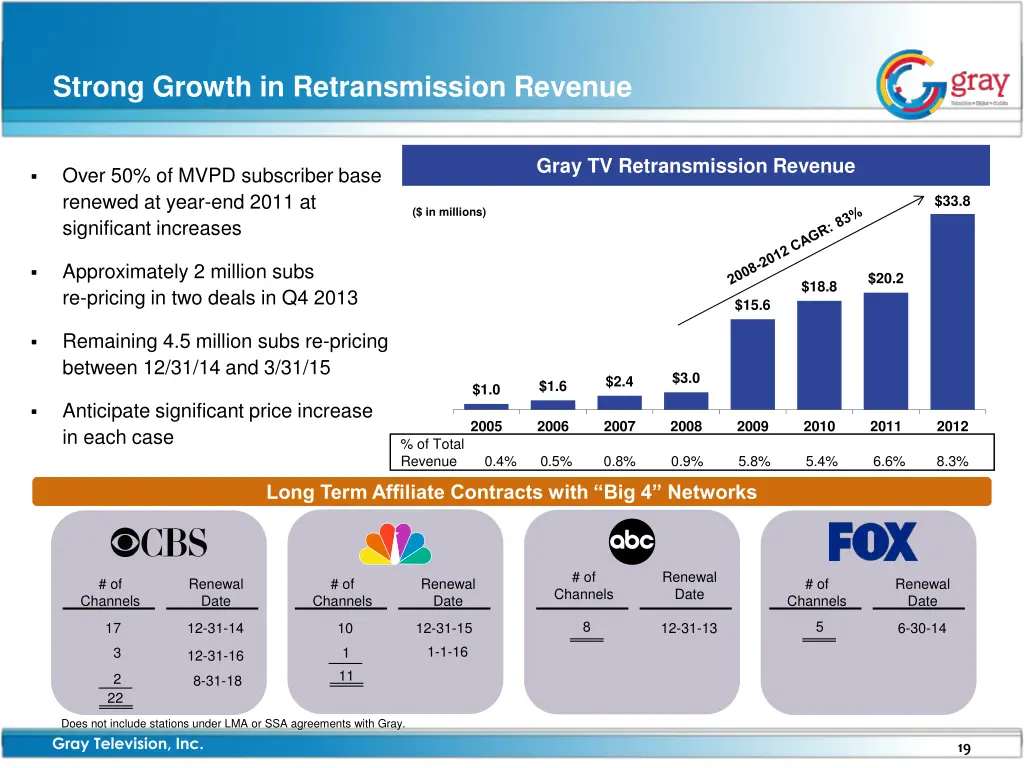strong growth in retransmission revenue