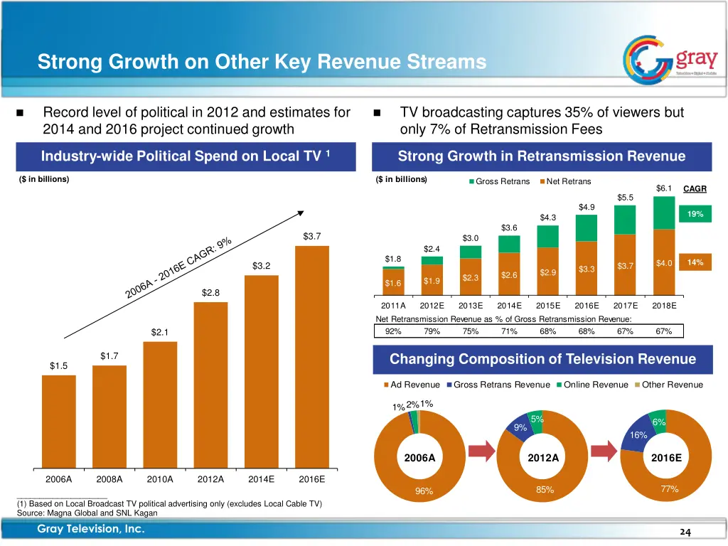 strong growth on other key revenue streams