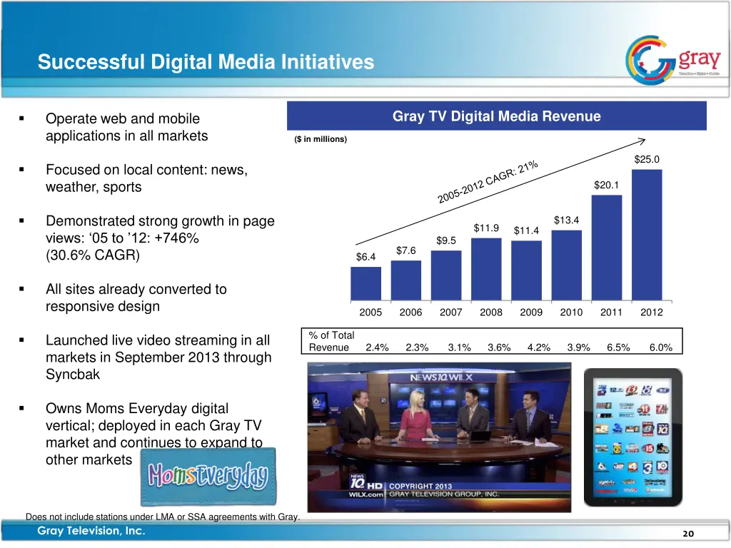 successful digital media initiatives