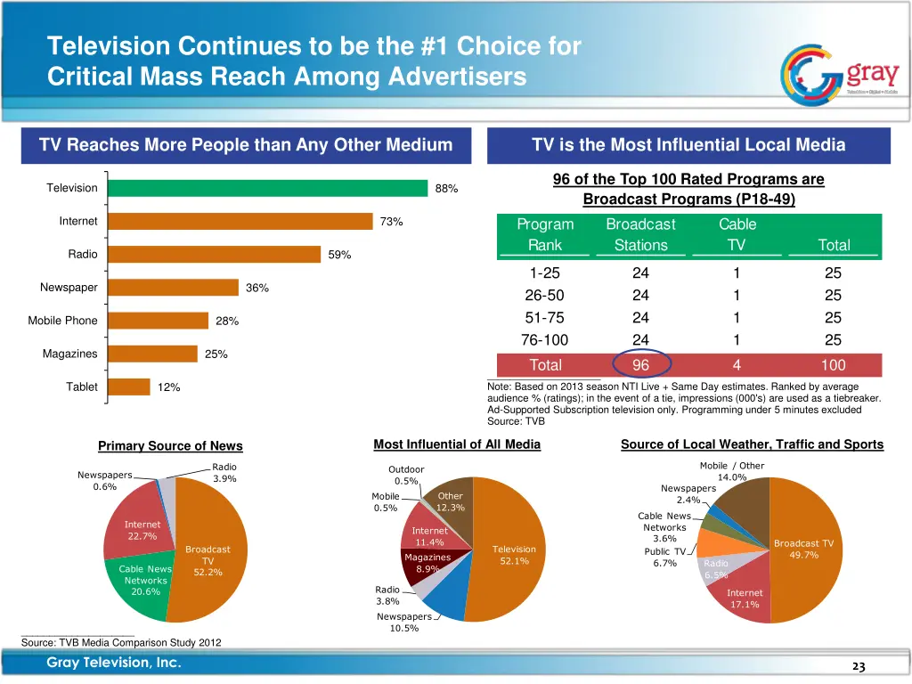 television continues to be the 1 choice