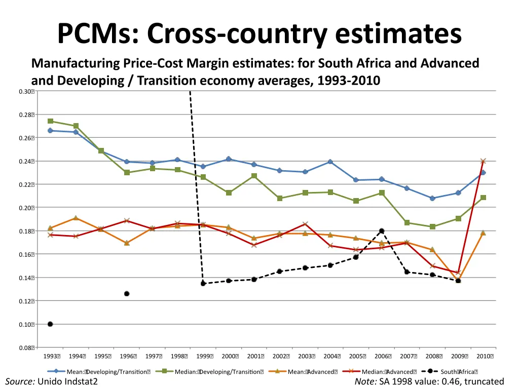 pcms cross country estimates manufacturing price