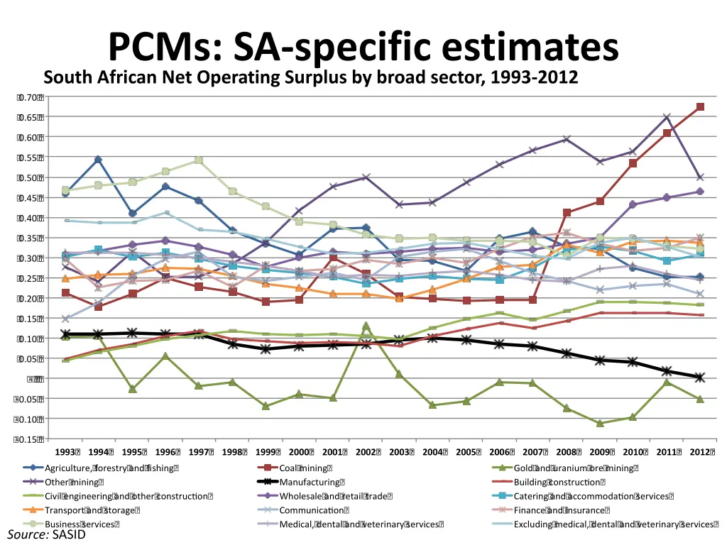 pcms sa specific estimates south african