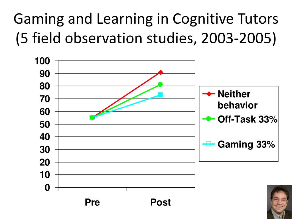 gaming and learning in cognitive tutors 5 field