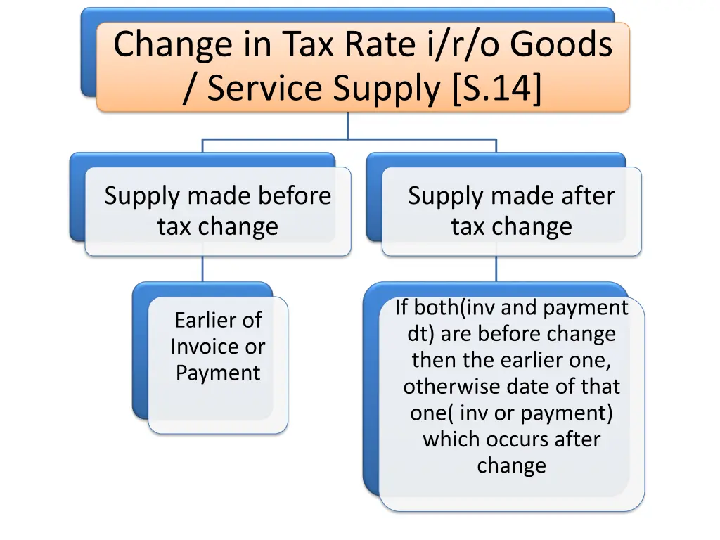 change in tax rate i r o goods service supply s 14