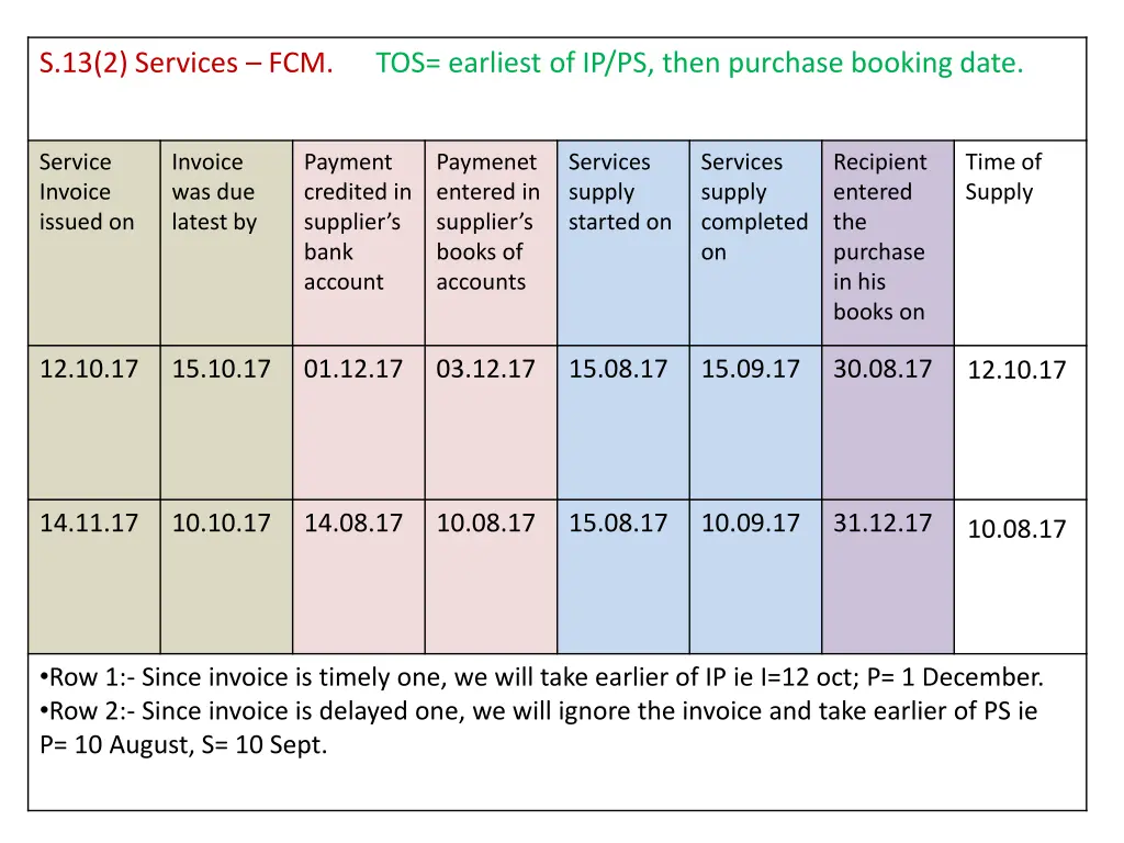 s 13 2 services fcm tos earliest of ip ps then