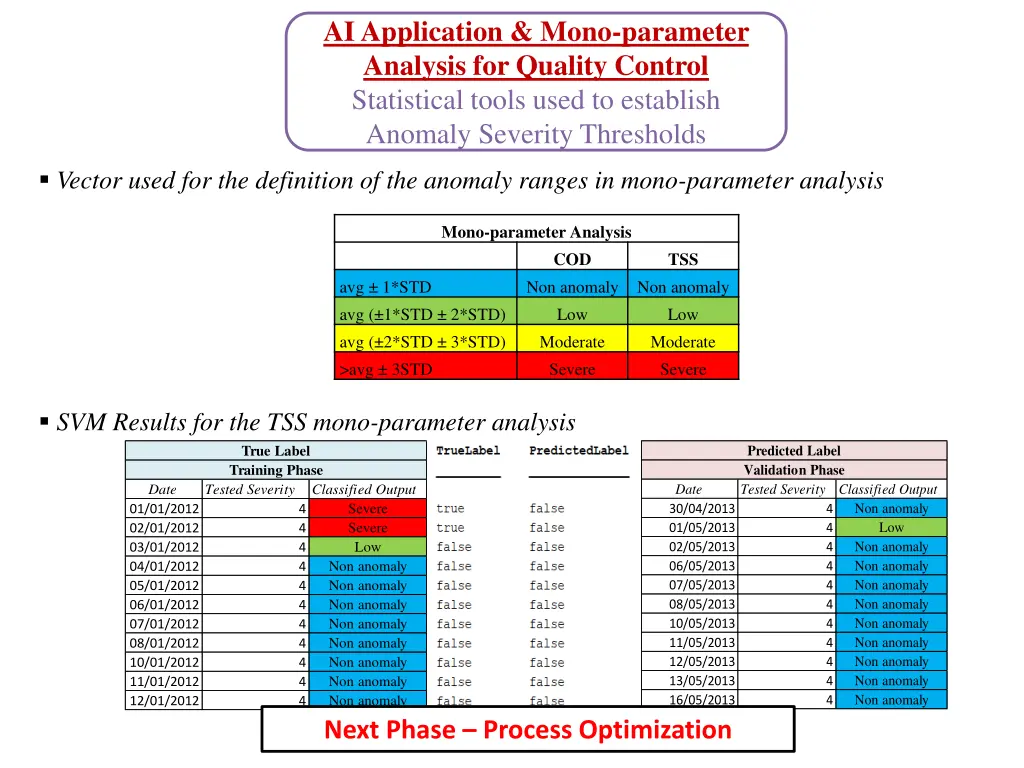ai application mono parameter analysis
