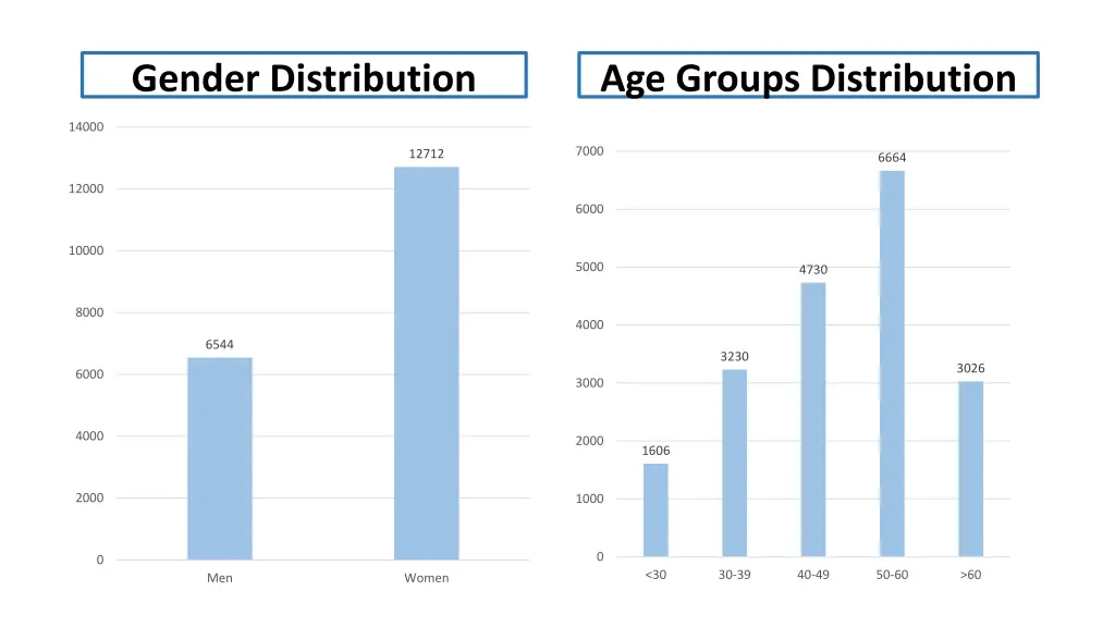 gender distribution