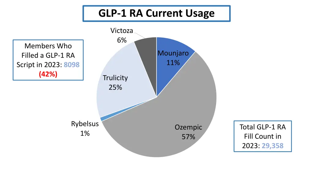 glp 1 ra current usage