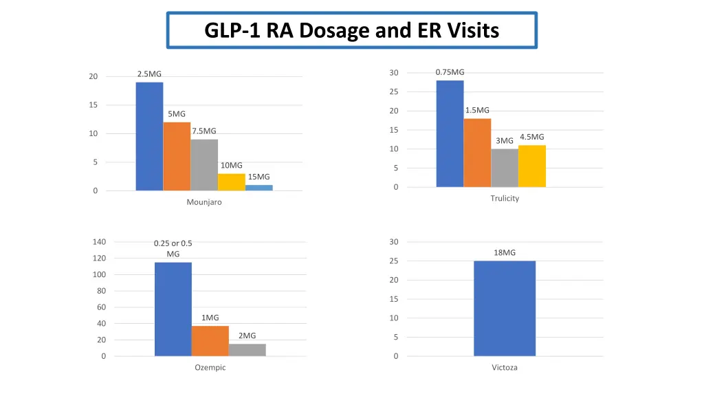 glp 1 ra dosage and er visits