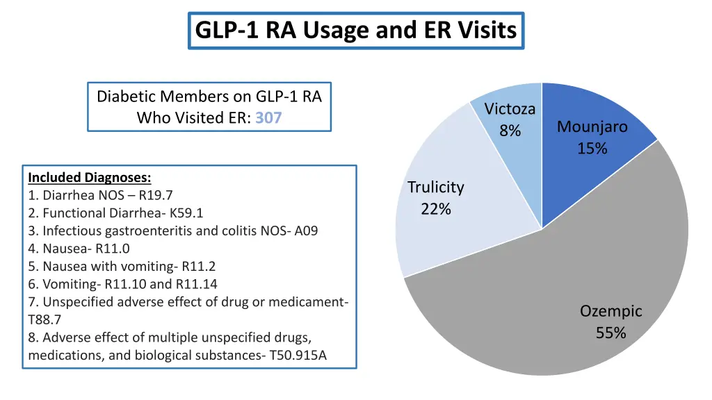glp 1 ra usage and er visits