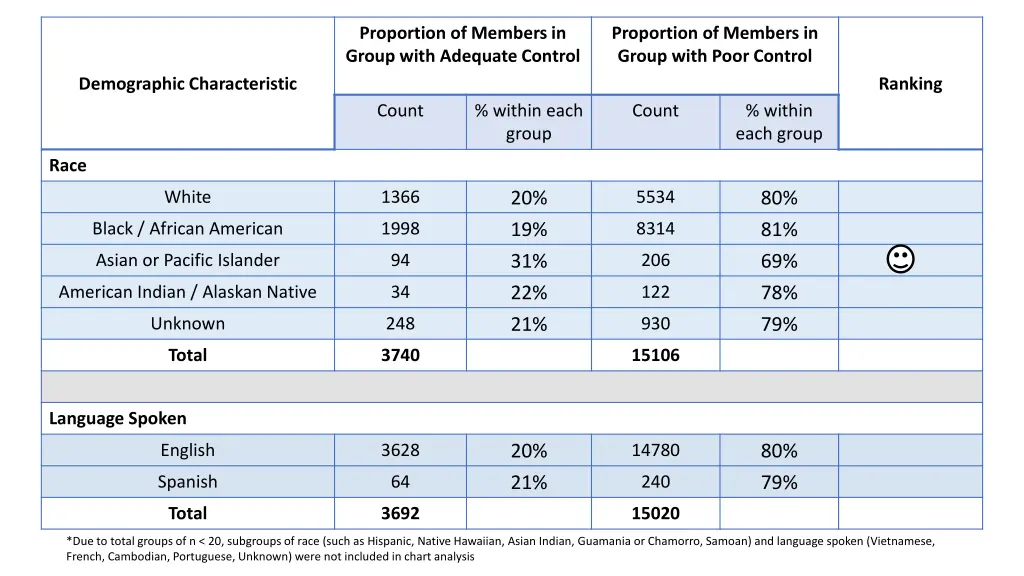 proportion of members in group with adequate 1