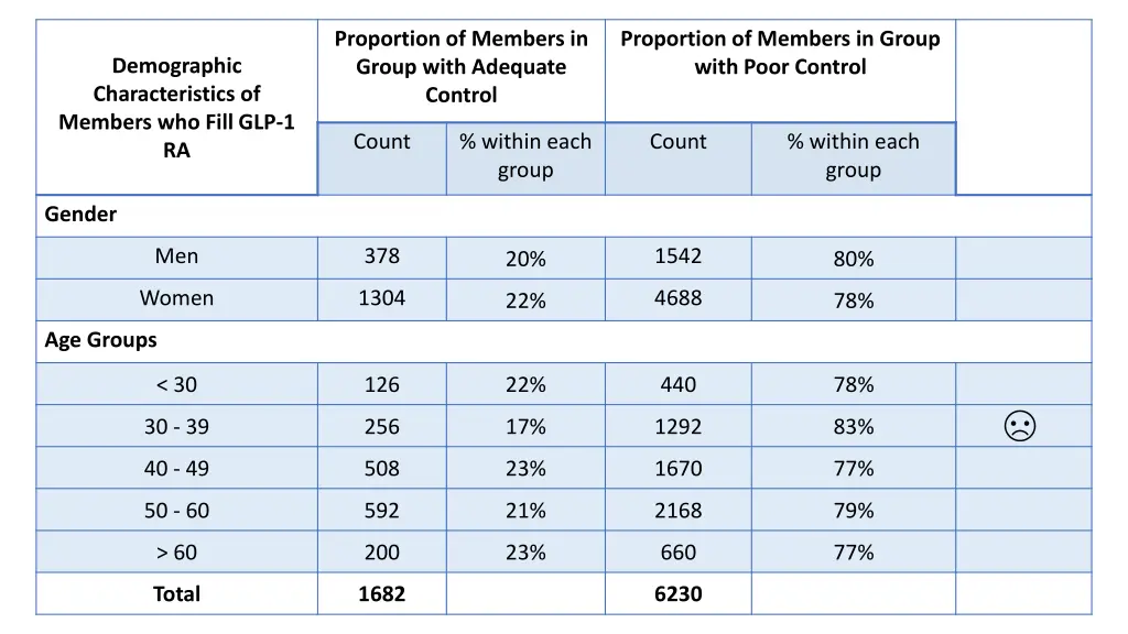 proportion of members in group with adequate 2