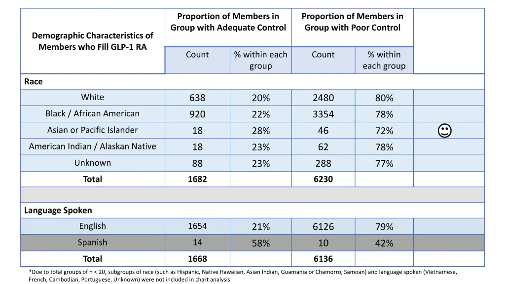 proportion of members in group with adequate 3