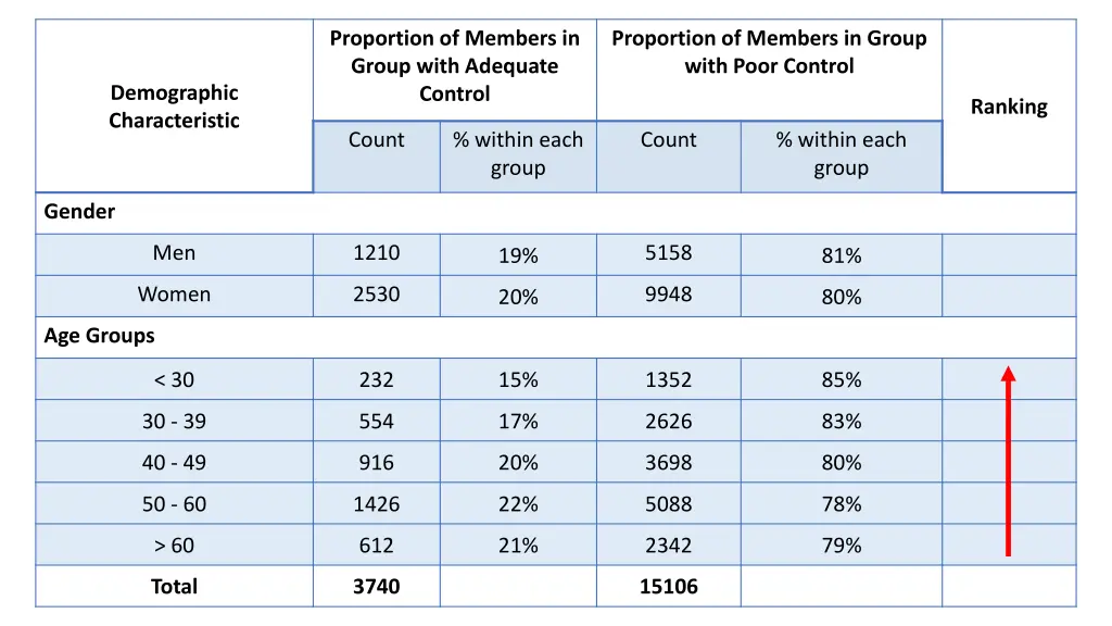 proportion of members in group with adequate
