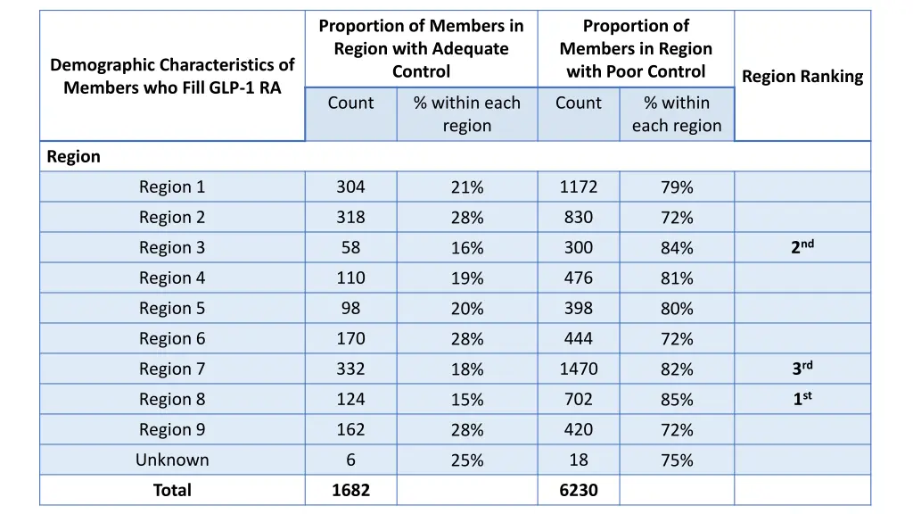 proportion of members in region with adequate 1