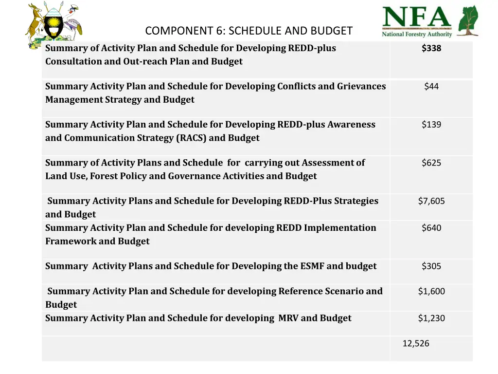 component 6 schedule and budget summary