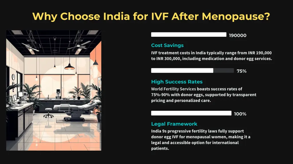 why choose india for ivf after menopause