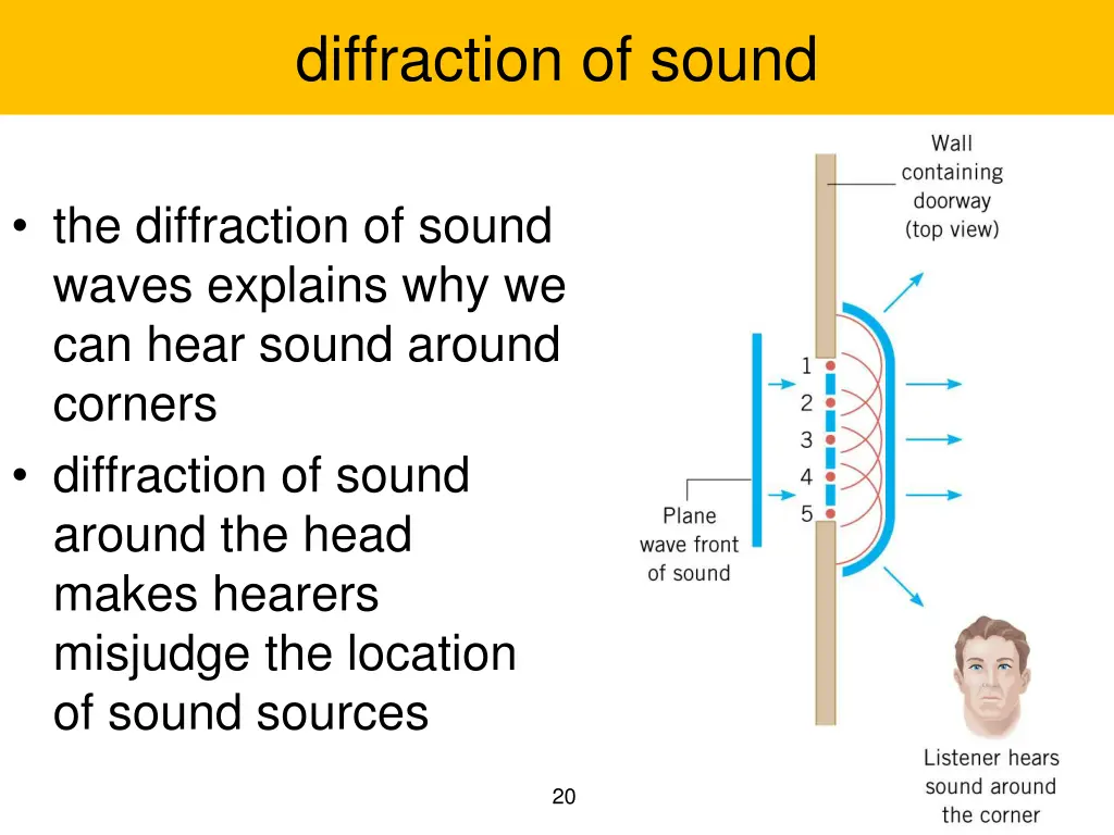 diffraction of sound