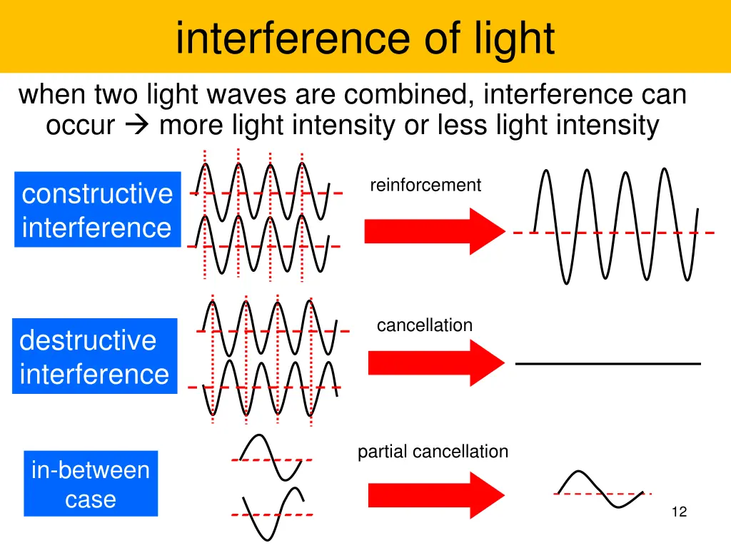 interference of light when two light waves