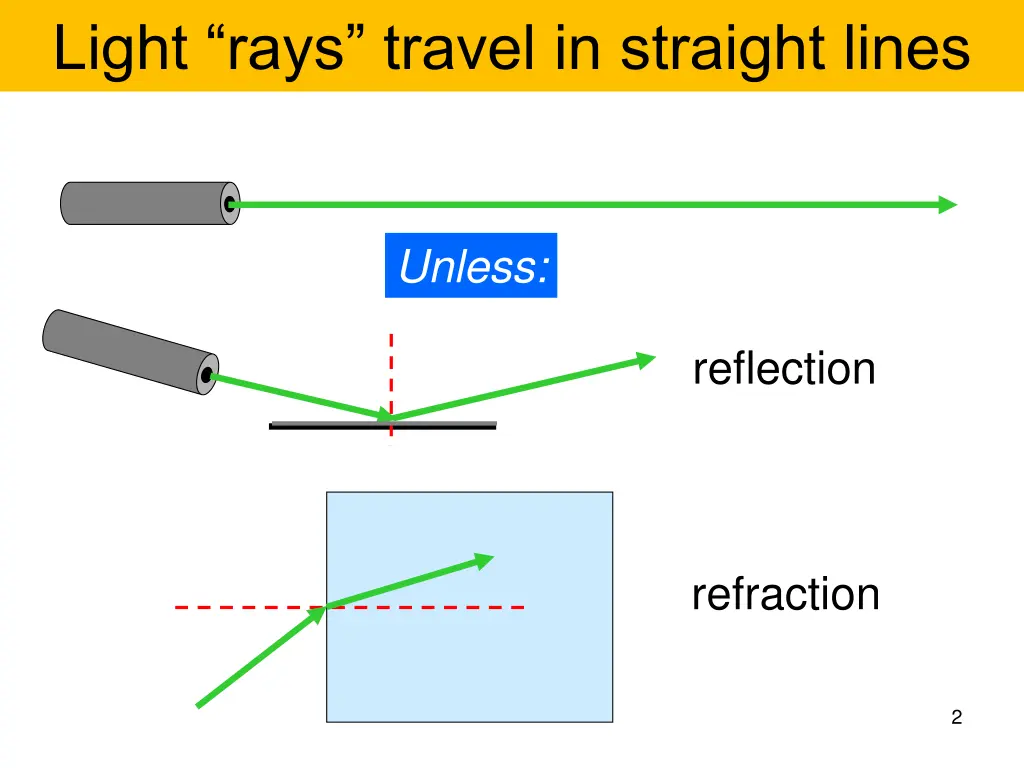 light rays travel in straight lines