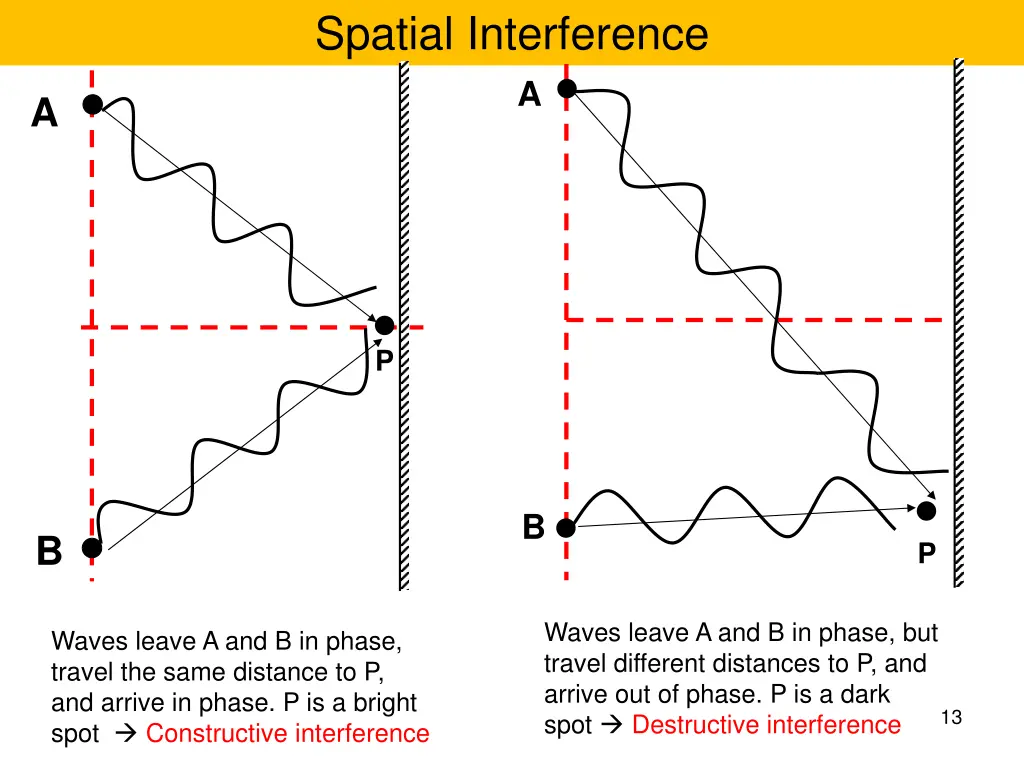 spatial interference