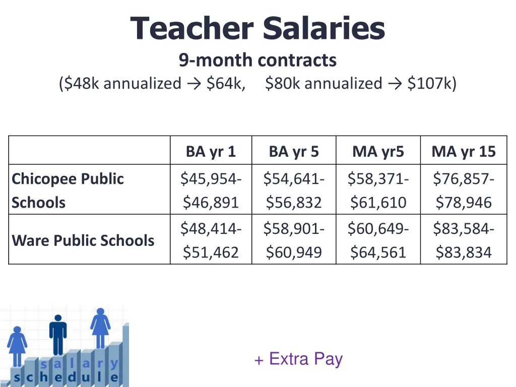 teacher salaries 9 month contracts 48k annualized