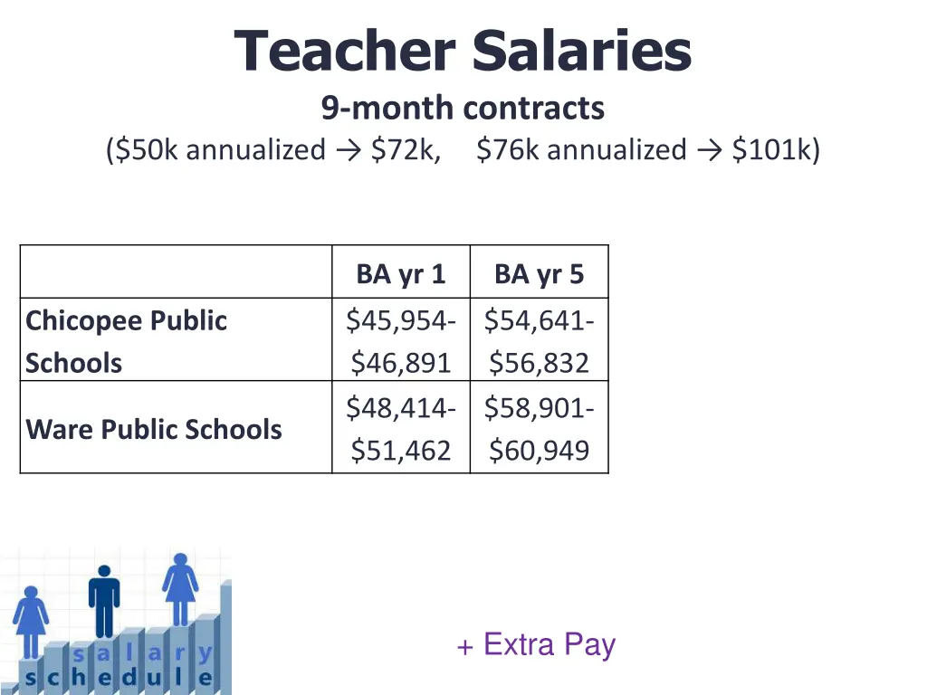teacher salaries 9 month contracts 50k annualized 1