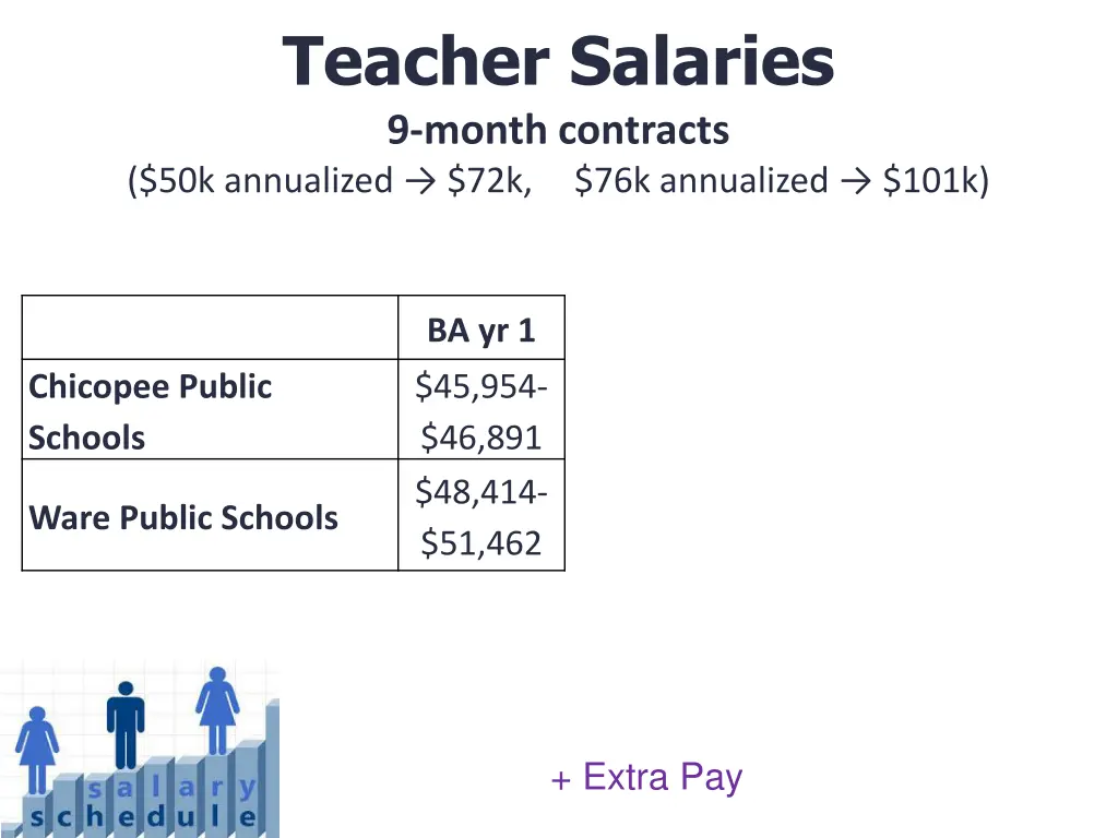teacher salaries 9 month contracts 50k annualized